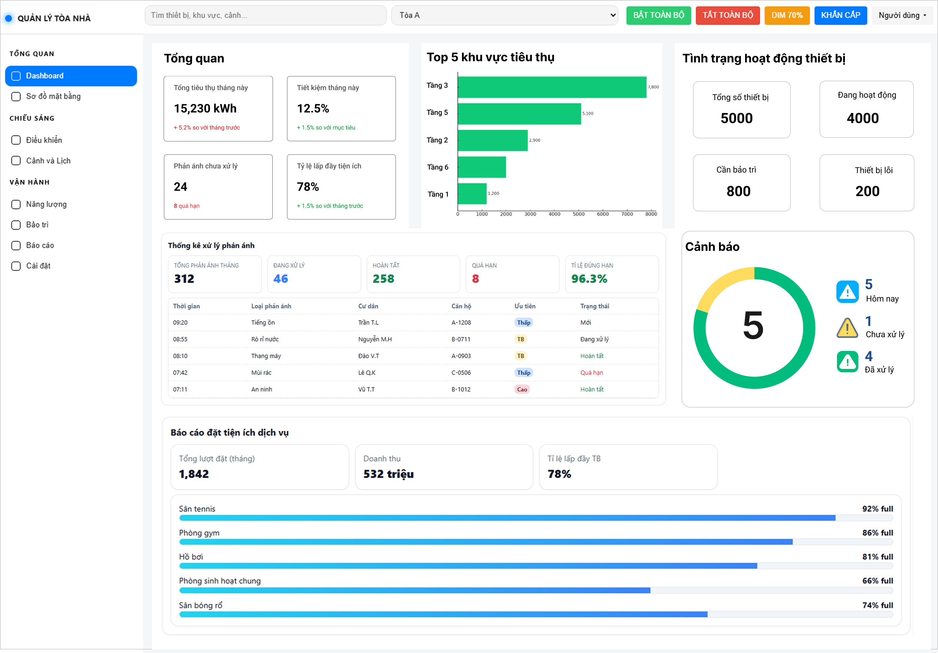 Slide dashboard tổng quan ban quản lý